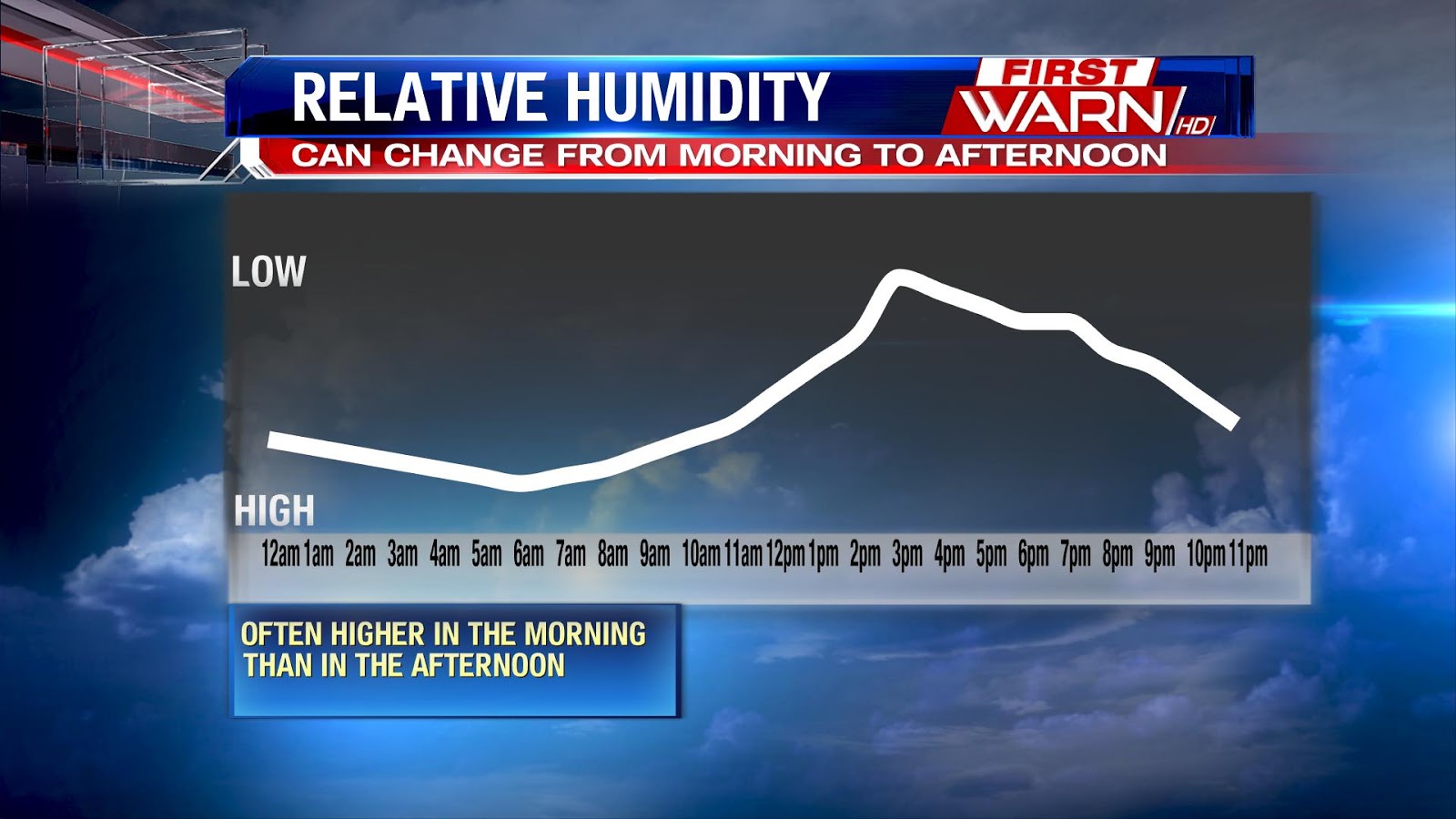 First Warn Weather Team Difference Between Dew Point And Relative