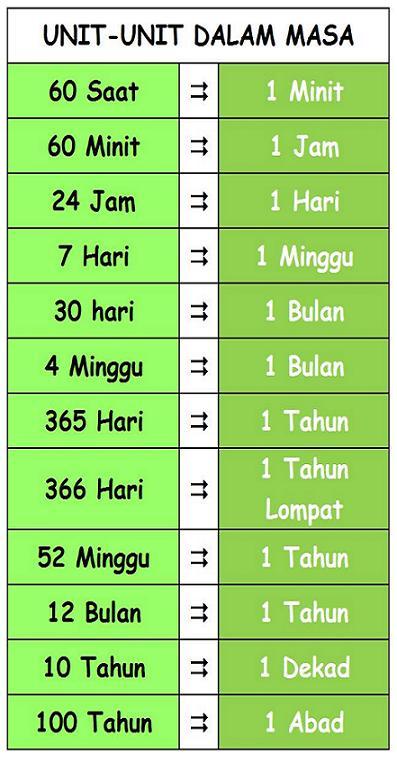 PERTUKARAN UNIT UNIT MASA DAN WAKTU pertukaran-unit-unit-masa-dan-waktu