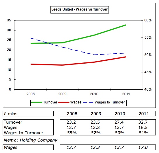 The Swiss Ramble Leeds United Marching On Together?