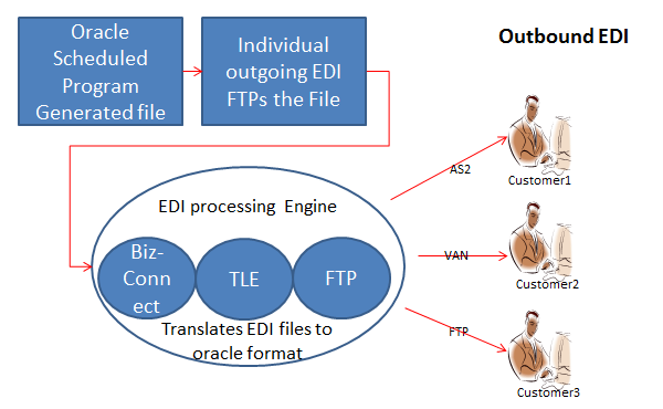 Oracle Applications Knowledge Sharing- Ajay Atre: EDIs with Oracle Apps R12