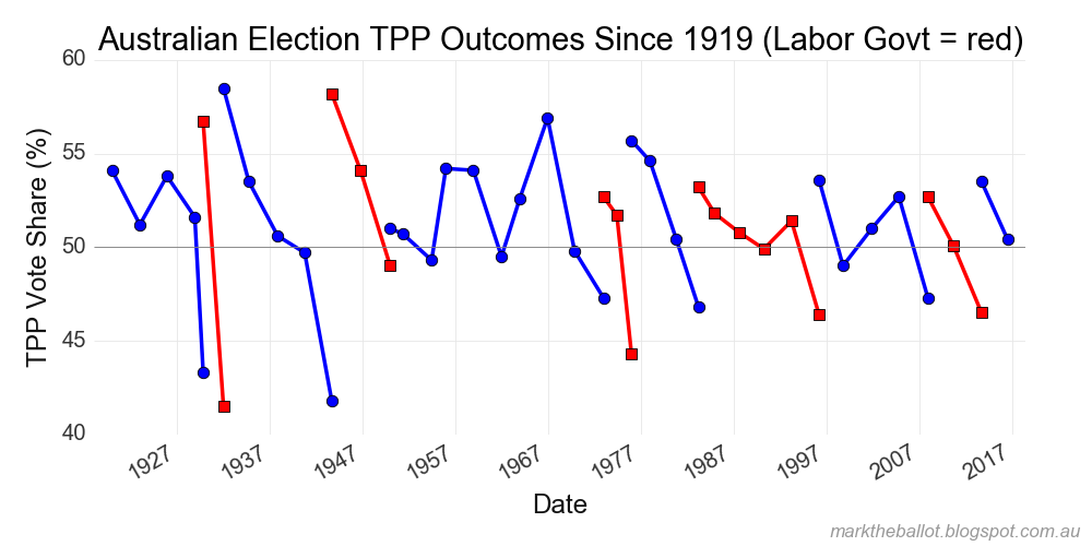 Mark the Ballot Australian Election History
