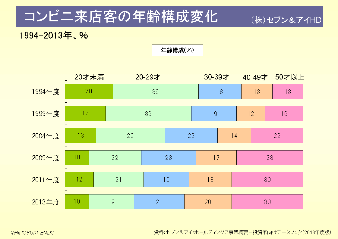 セブン-イレブン来店客の年齢構成変化