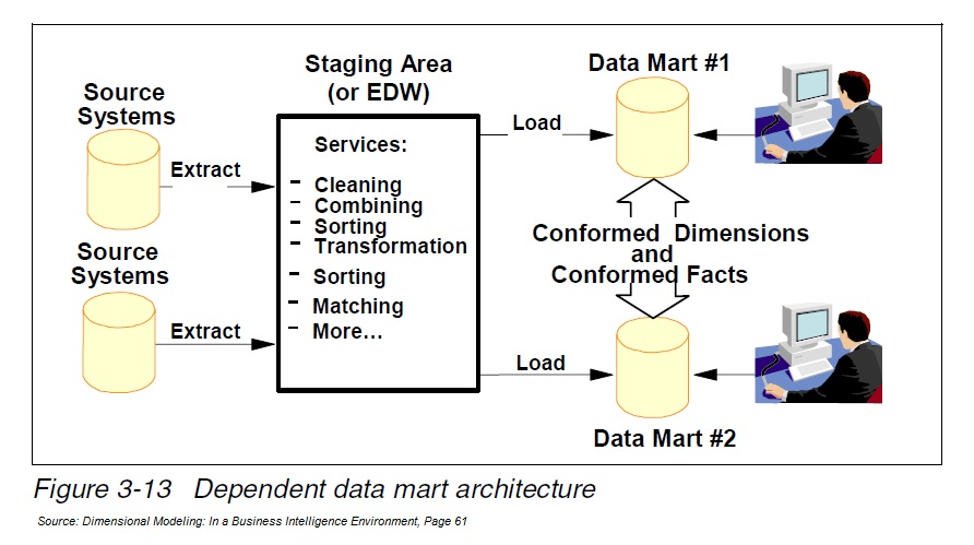 sharing: Dependent Data Mart Architecture