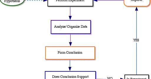 Physical Science in the News: Scientific Method Diagram