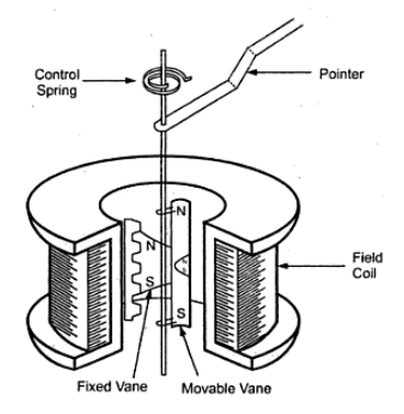 Moving Iron Instruments