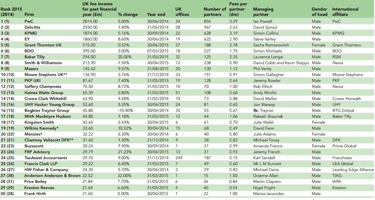 TARC ACCA (Chartered Accountant) Top 30 Audit Firms in 2015