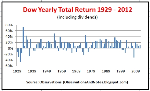 Observations: Stock Market Annual Performance since 1929 ...
