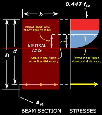 Distance and strain are plotted to the same scale on the beam section