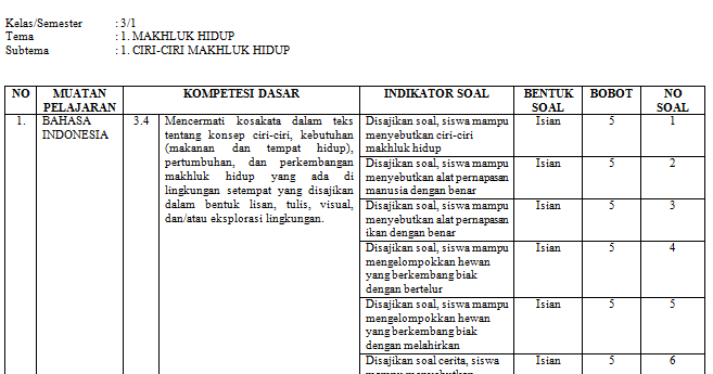 Tabel Kisi Kisi Soal Praktek Bahasa Inggris Smp Kelas 9