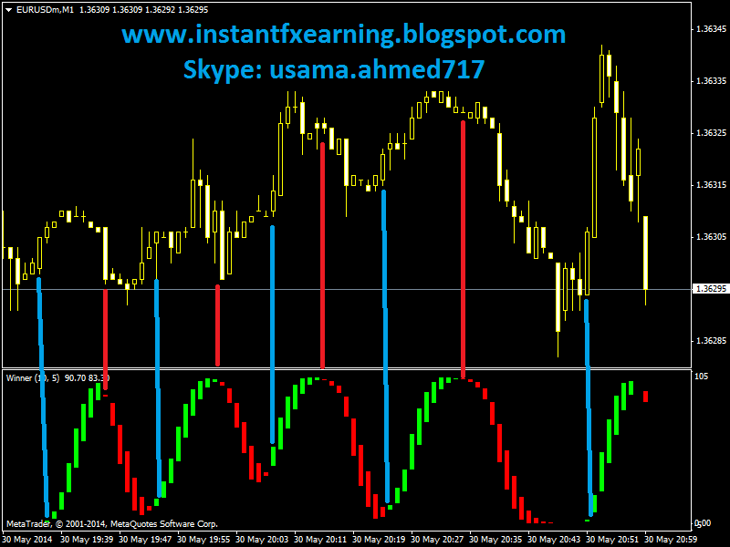 Best forex trading indicators free download