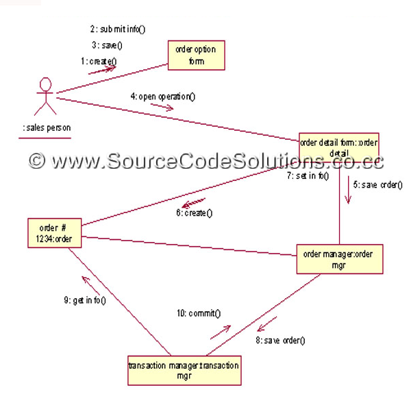 Collaboration diagram for Order Processing System | CS1403 ...