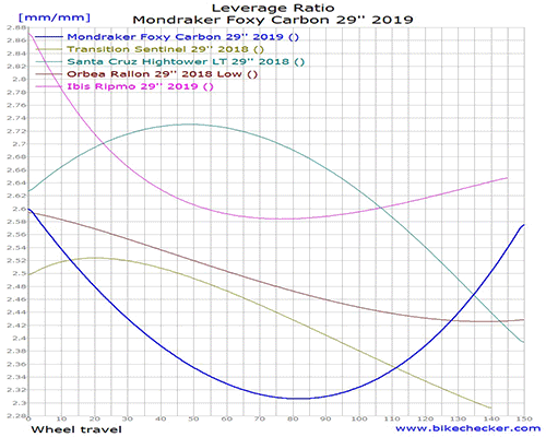 Mondraker%2BFoxy%2BCarbon%2B29%2527%2527%2B2019_LevRatio.gif