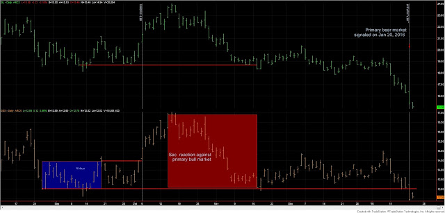 SIL%2BGDX%2Bprim%2Bbear%2Bmarket%2B20%2Bjan%2B2016