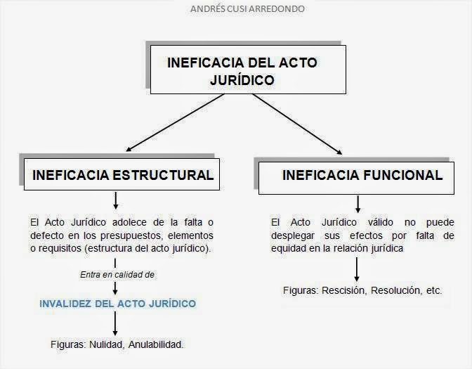 Andrés Eduardo Cusi INEFICACIA DEL ACTO JURÍDICO ANDRÉS CUSI ARREDONDO