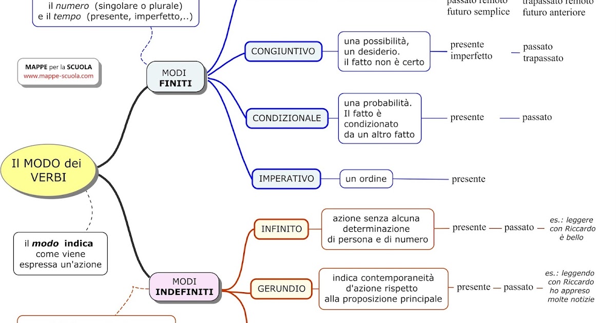 MAPPE per la SCUOLA I VERBI I MODI finiti e indefiniti del verbo MAPPE per la SCUOLA I VERBI I MODI finiti e indefiniti del verbo