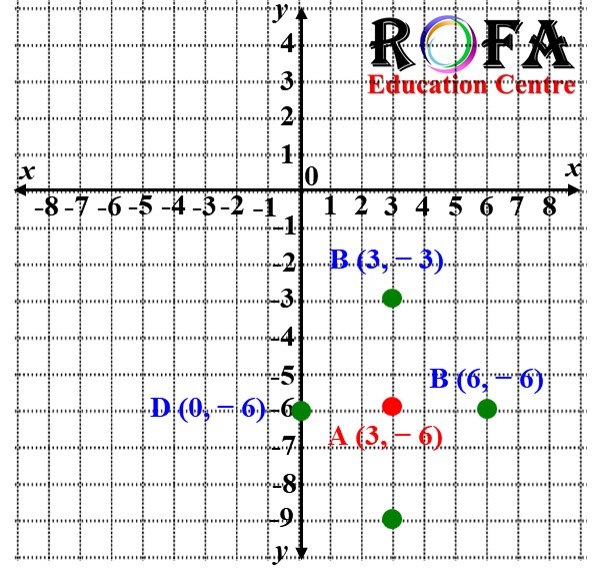 Kunci Jawaban] Gambarlah 4 titik pada bidang koordinat yang berjarak sama  terhadap titik A(3 , −6) ~ ROFA Education Centre
