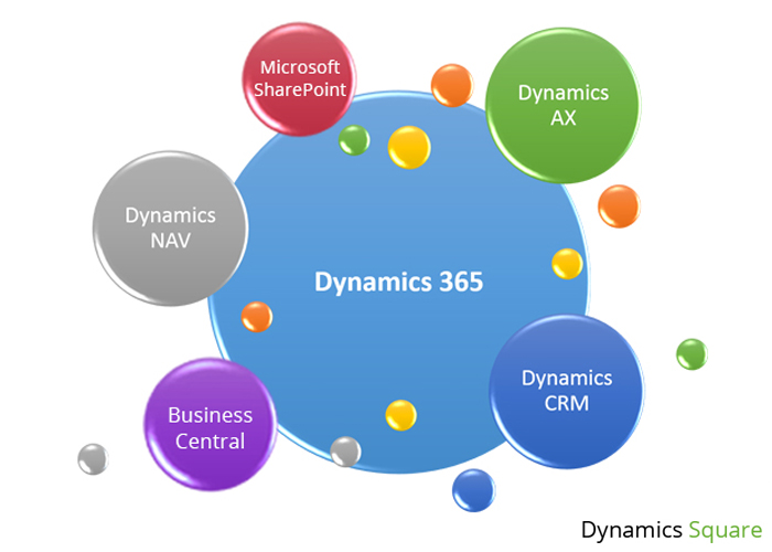All In One Microsoft Dynamics Partner With HandsOn Experience