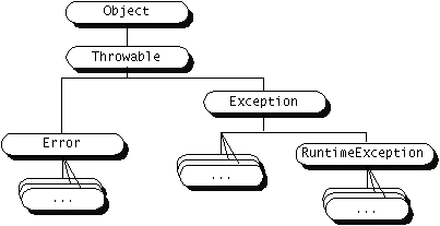 Difference between a Checked and Unchecked exception