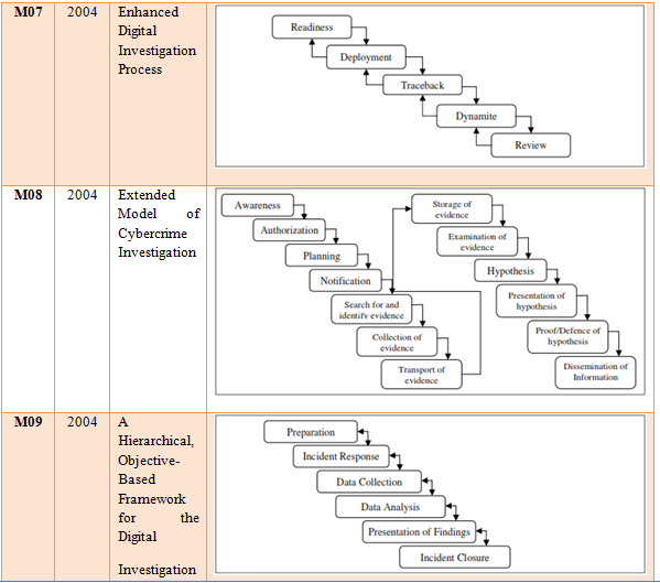 Computer Forensics Model Nora Lizarti's BLog: Resume Jurnal Common Phases of Computer Forensics ...