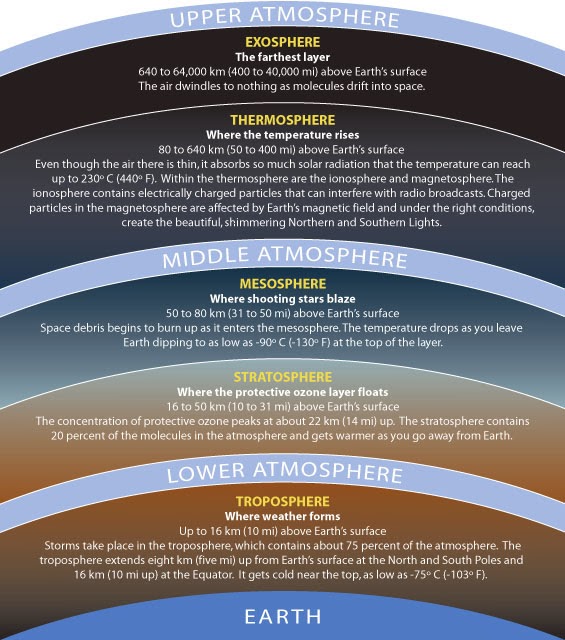 mrs-remis-earth-science-blog-6th-grade-atmosphere-layers-4