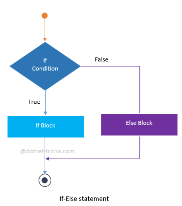 DOT NET FOR U: Understanding decision making statements in C#