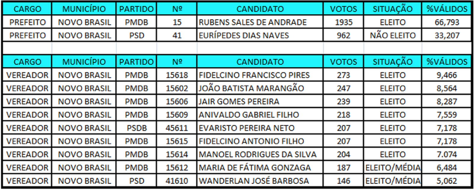 POLITICAR NOVO BRASIL Como foram as