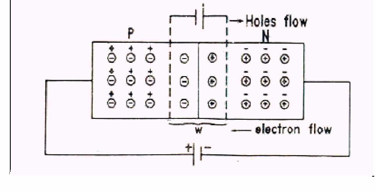 A "MEDIA TO GET" ALL DATAS IN ELECTRICAL SCIENCE...!! THE PN JUNCTION