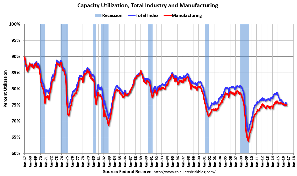 Calculated Risk: Fed: Industrial Production increased 0.1% in September