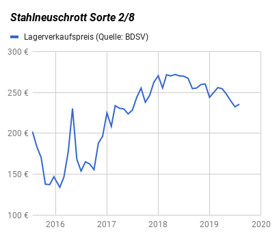 Entwicklung Lagerverkaufspreis Stahlneuschrott Deutschland 2015-2019