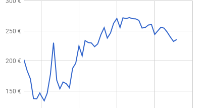 Aktuelle Stahlpreise pro Tonne, Stahlpreisentwicklung: Diagramme Stahlschrottpreise (bis August ...