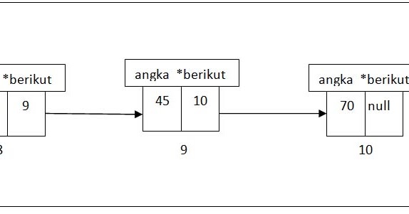 Struktur Data Linear (Linked List Linear) - ABDIM