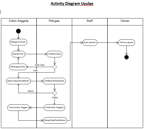 Activity Diagram Sistem Perpustakaan