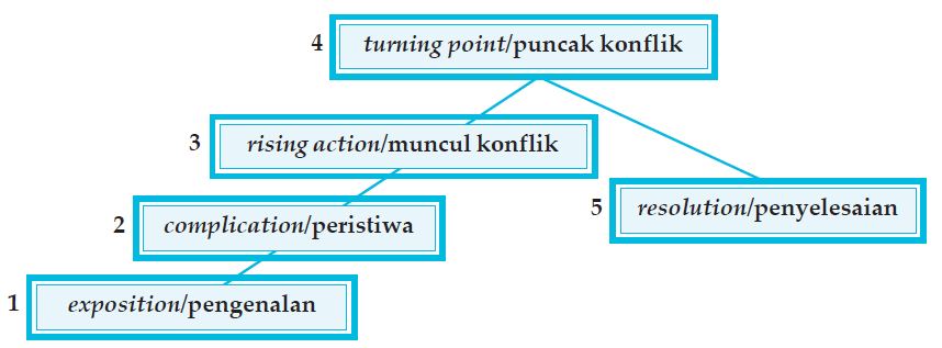 Pengertian Dan Macam Macam Jenis Alur Maju Mundur Flashback Dalam Novel Beserta Bagian Bagiannya