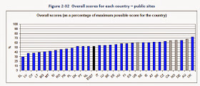Bar graph of overall percentage test scores for each country, long description at the end of the article