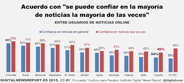 http://www.digitalnewsreport.es/2015/confianza/