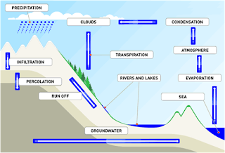 Causes of earths atmospheric an hydrological processes - campingJuli