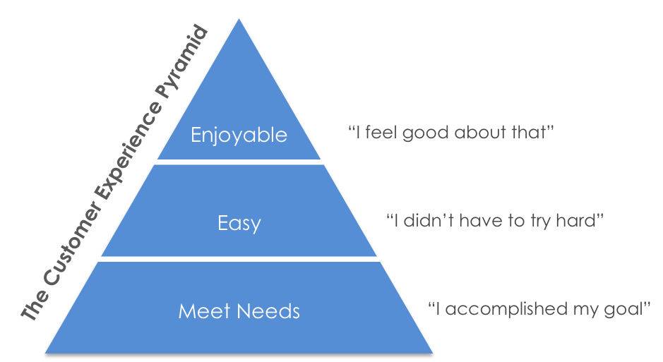CUSTOMER EXPERIENCE TIPS FOR SMES- CUSTOMER EXPERINCE PYRAMID ~ BROWNIXORA