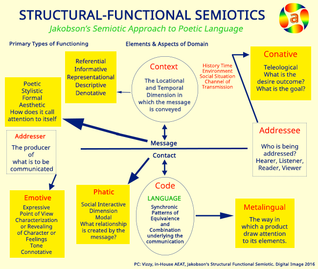 Jakobson’s model of verbal communication: A model beyond basic