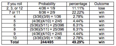 Craps Probability Chart