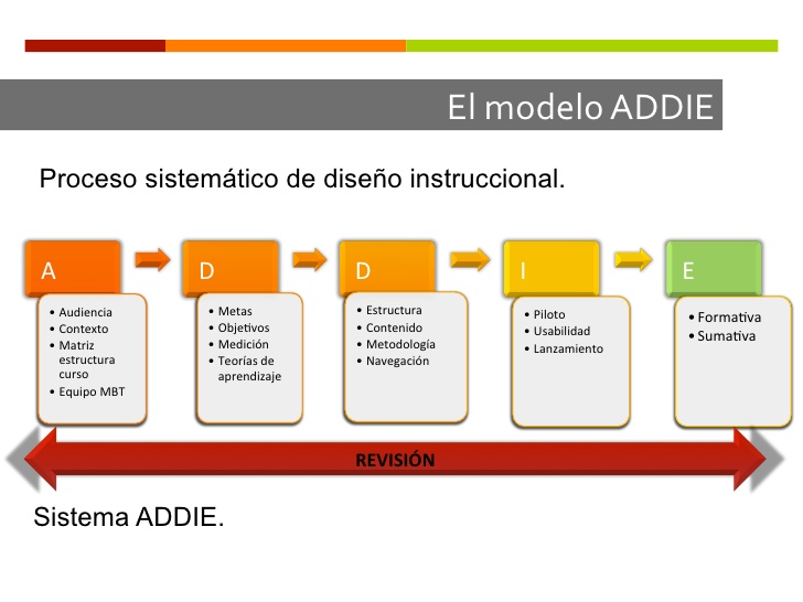 Estructura de un Diseño Instruccional (ADDIE): MODELO DE DISEÑO  INSTRUCCIONAL