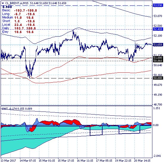 Brent остается в зоне цели краткосрочной коррекции на уровне 51.00
