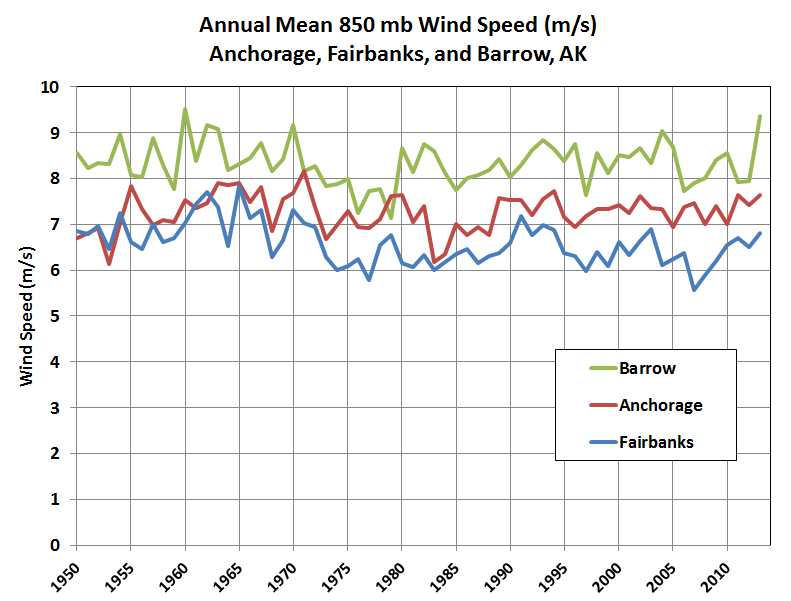 Deep Cold Alaska Weather & Climate Average Wind Speed