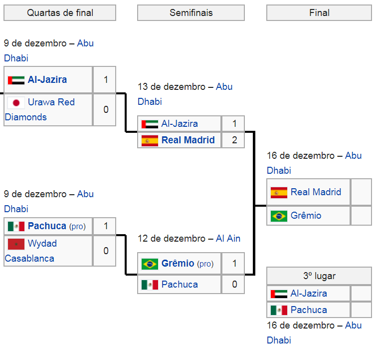 Blog do Trindade Mundial de Clubes de 2017; Confrontos