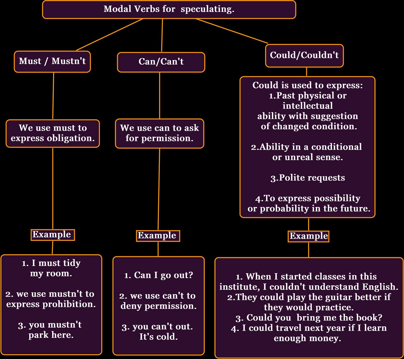 My English Pages Online MODAL VERBS