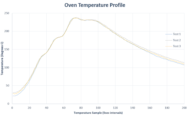 Reflow Oven Temperature Profile