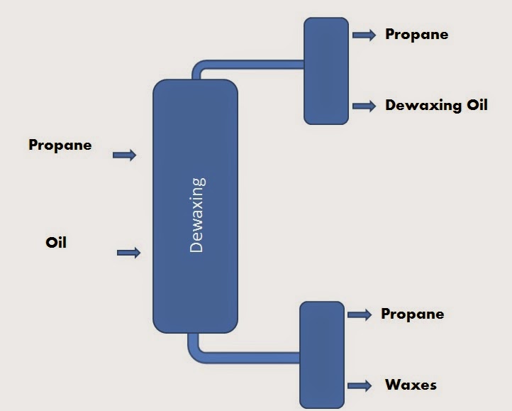 Steps in the production process of Lube oils. Blog de ingeniería química