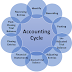 What Are The Steps of Accounting Cycle? (Accounting Process)