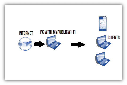 Turn your Windows PC into WiFi HotSpot Turn your Windows PC into WiFi HotSpot
