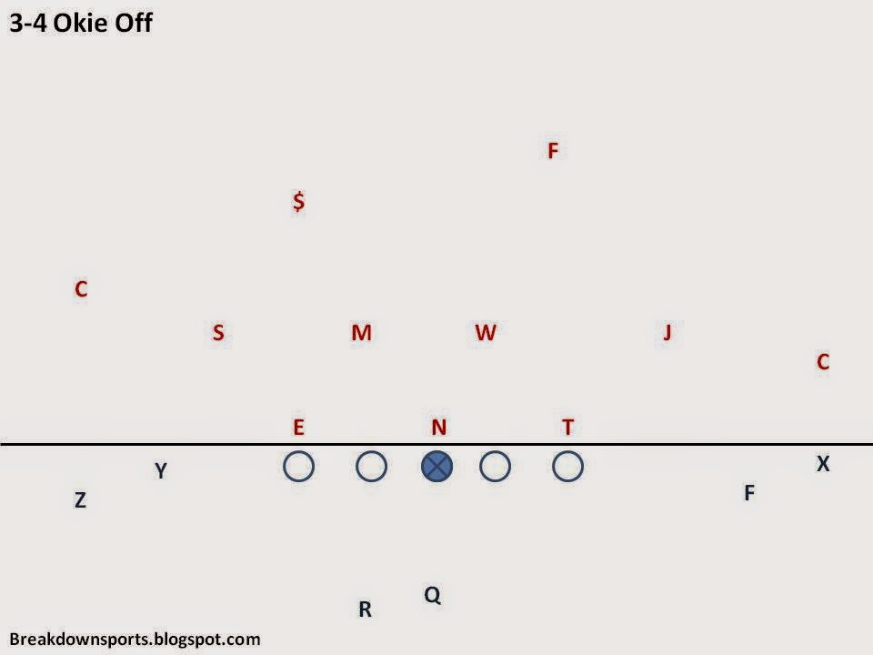 Football Fundamentals OneGap 34 Defense
