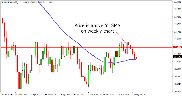 Trading Weekly Charts